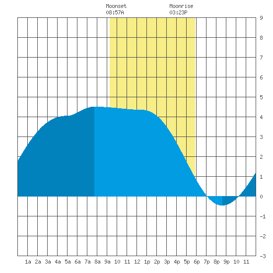 North Side tide chart for Tuesday, January 23, 2024
