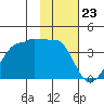 North Side tide chart for Tuesday, January 23, 2024