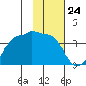 North Side tide chart for Wednesday, January 24, 2024