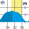 North Side tide chart for Thursday, January 25, 2024