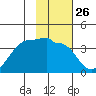 North Side tide chart for Friday, January 26, 2024
