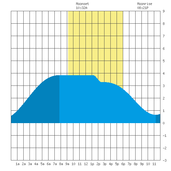 North Side tide chart for Saturday, January 27, 2024