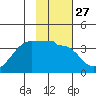 North Side tide chart for Saturday, January 27, 2024