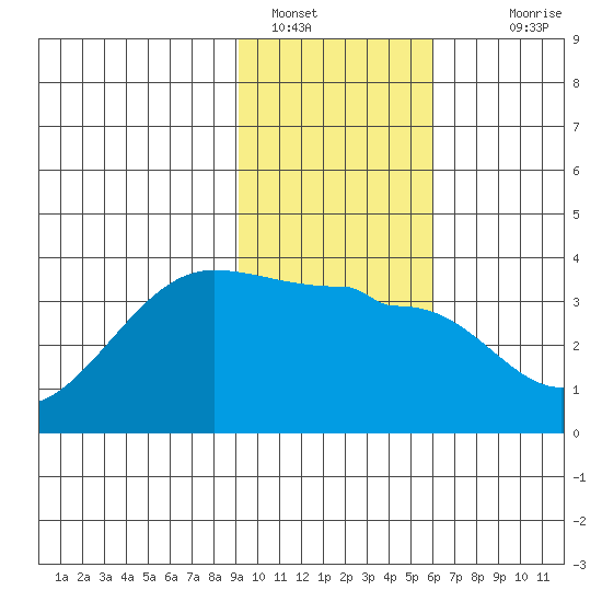 North Side tide chart for Sunday, January 28, 2024