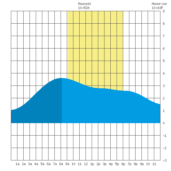 North Side tide chart for Monday, January 29, 2024
