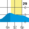 North Side tide chart for Monday, January 29, 2024