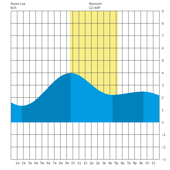 North Side tide chart for Tuesday, January 2, 2024