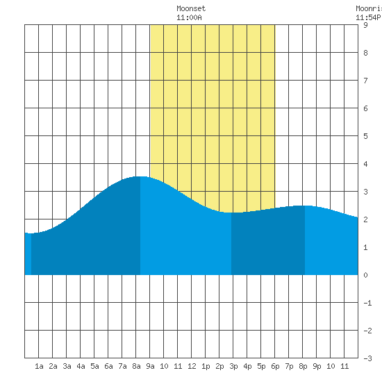 North Side tide chart for Tuesday, January 30, 2024