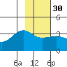 North Side tide chart for Tuesday, January 30, 2024