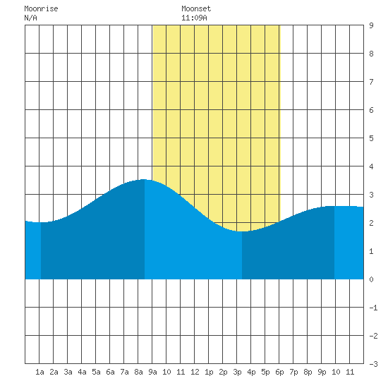 North Side tide chart for Wednesday, January 31, 2024