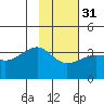 North Side tide chart for Wednesday, January 31, 2024