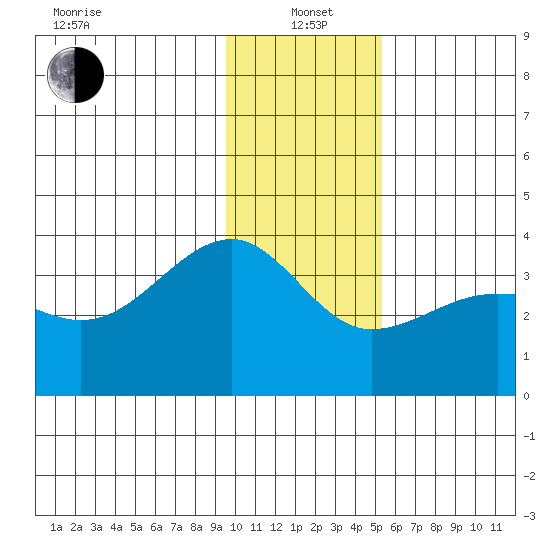 North Side tide chart for Wednesday, January 3, 2024