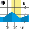 North Side tide chart for Wednesday, January 3, 2024