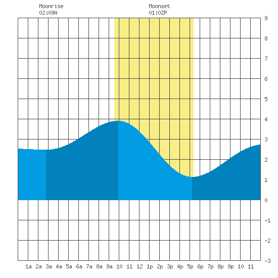North Side tide chart for Thursday, January 4, 2024
