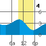 North Side tide chart for Thursday, January 4, 2024