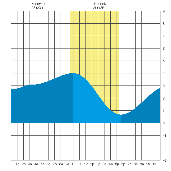 North Side tide chart for Friday, January 5, 2024