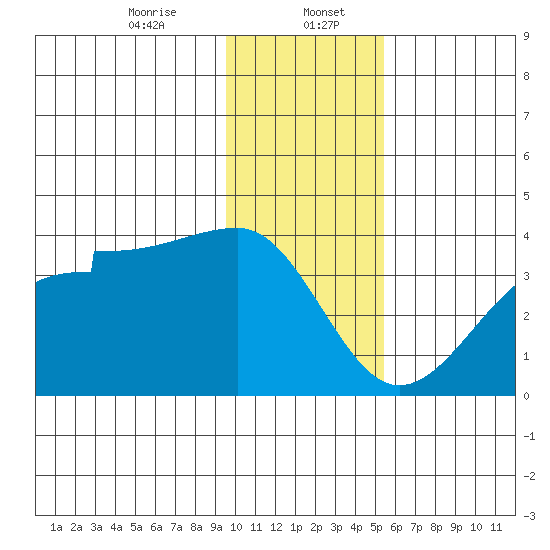 North Side tide chart for Saturday, January 6, 2024