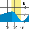 North Side tide chart for Saturday, January 6, 2024
