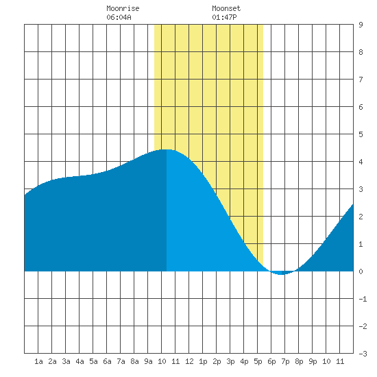 North Side tide chart for Sunday, January 7, 2024