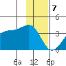 North Side tide chart for Sunday, January 7, 2024