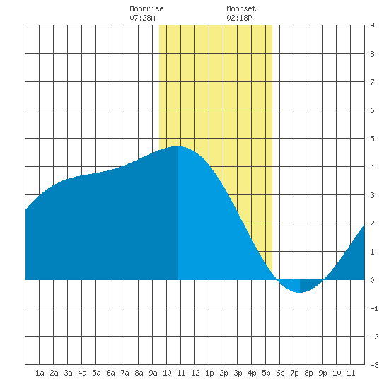 North Side tide chart for Monday, January 8, 2024