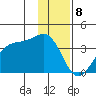North Side tide chart for Monday, January 8, 2024