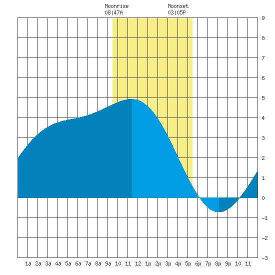 North Side tide chart for Tuesday, January 9, 2024