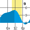 North Side tide chart for Tuesday, January 9, 2024