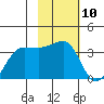 North Side tide chart for Saturday, February 10, 2024