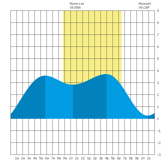 North Side tide chart for Sunday, February 11, 2024