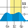 North Side tide chart for Sunday, February 11, 2024
