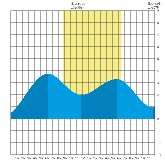 North Side tide chart for Monday, February 12, 2024