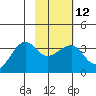 North Side tide chart for Monday, February 12, 2024