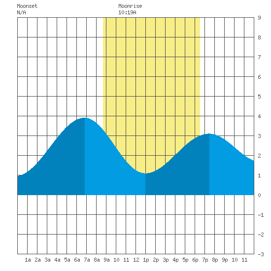 North Side tide chart for Tuesday, February 13, 2024