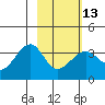 North Side tide chart for Tuesday, February 13, 2024