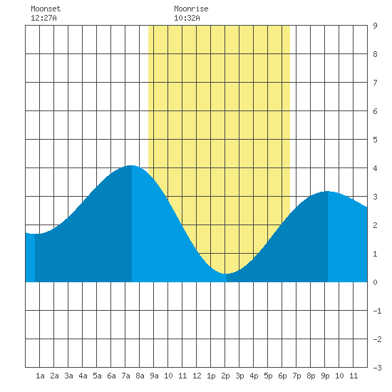 North Side tide chart for Wednesday, February 14, 2024