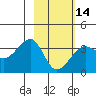 North Side tide chart for Wednesday, February 14, 2024