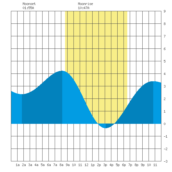North Side tide chart for Thursday, February 15, 2024