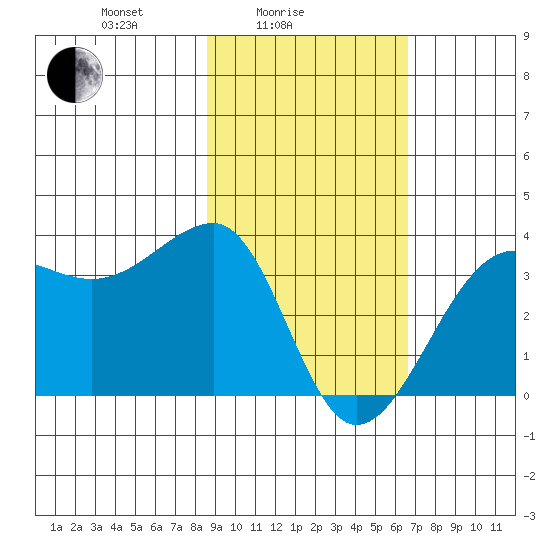 North Side tide chart for Friday, February 16, 2024
