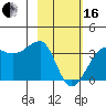 North Side tide chart for Friday, February 16, 2024