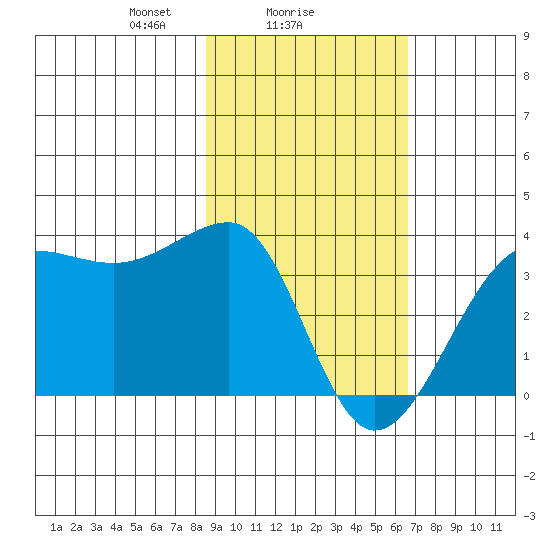 North Side tide chart for Saturday, February 17, 2024