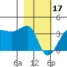 North Side tide chart for Saturday, February 17, 2024