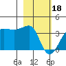 North Side tide chart for Sunday, February 18, 2024