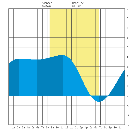North Side tide chart for Monday, February 19, 2024