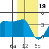 North Side tide chart for Monday, February 19, 2024