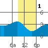 North Side tide chart for Thursday, February 1, 2024
