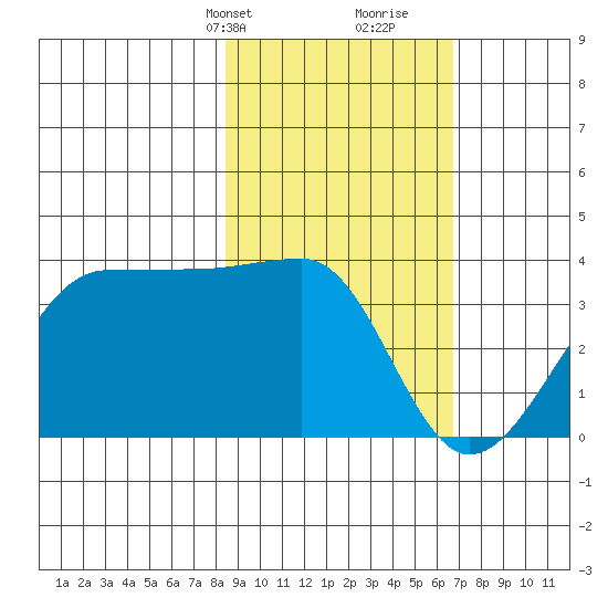 North Side tide chart for Tuesday, February 20, 2024