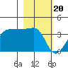 North Side tide chart for Tuesday, February 20, 2024