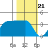 North Side tide chart for Wednesday, February 21, 2024