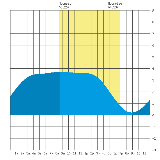 North Side tide chart for Thursday, February 22, 2024